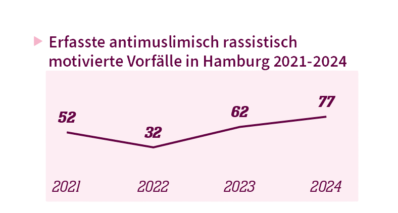 Grafik antimuslimischer Rassismus Monitoring 2024 empower Liniendiagramm, das die antimuslimisch rassistisch motivierten Vorfälle in Hamburg im Verlauf von 2021-2024 darstellt