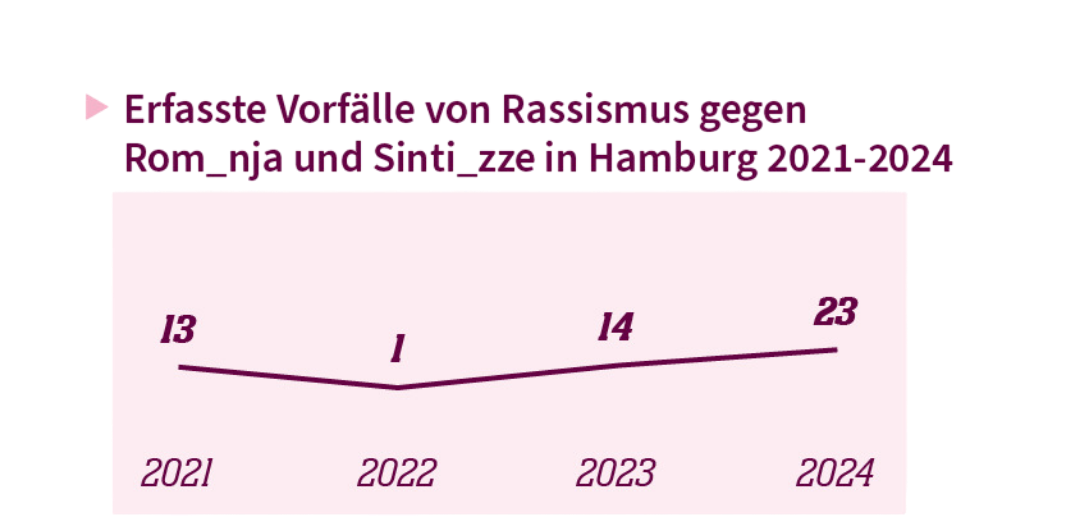 Grafik Rassismus gegen Rom_nja und Sinti_zze Monitoring 2024 empower Liniendiagramm, das die durch Rassismus gegen Rom_nja und Sinti_zze motivierten Vorfälle in Hamburg im Verlauf von 2021-2024 darstellt