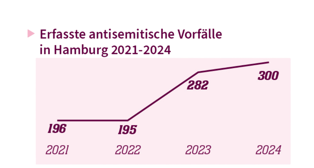 Grafik Antisemitismus Monitoring 2024 empower Liniendiagramm, das die antisemitisch motivierten Vorfälle in Hamburg im Verlauf von 2021-2024 darstellt
