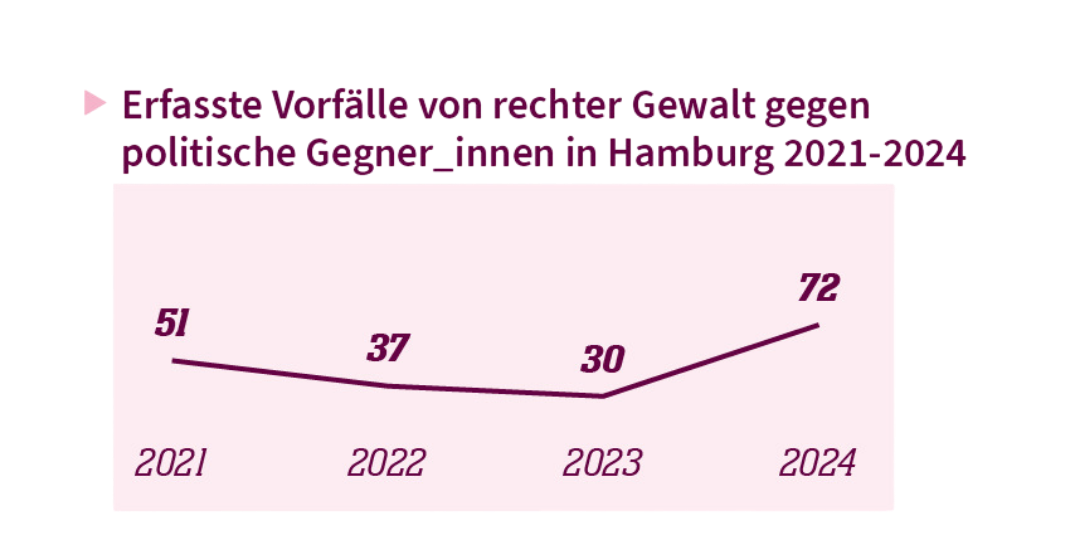 Grafik rechte Gewalt gegen politische Gegner_innen Monitoring 2024 empower Liniendiagramm, das die Vorfälle von rechter Gewalt gegen politische Gegner_innen in Hamburg im Verlauf von 2021-2024 darstellt
