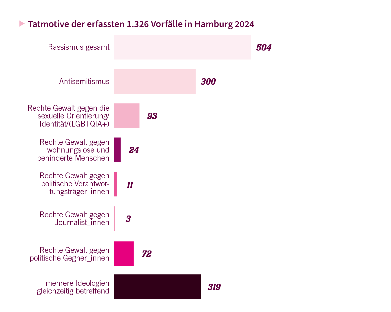 Grafik Tatmotive Monitoring 2024 empower Balkendiagramm, dass die 1326 Vorfälle rechter, rassistischer und antisemitischer Gewalt in Hamburg 2024 nach Tatmotivation aufgeschlüsselt zeigt.