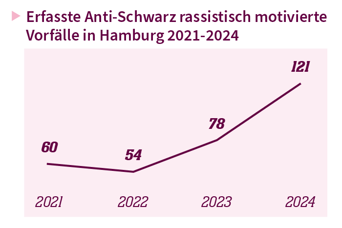 Grafik Anti-Schwarzer Rassismus Monitoring 2024 empower Liniendiagramm, das die Anti-Schwarz rassistisch motivierten Vorfälle in Hamburg im Verlauf von 2021-2024 darstellt