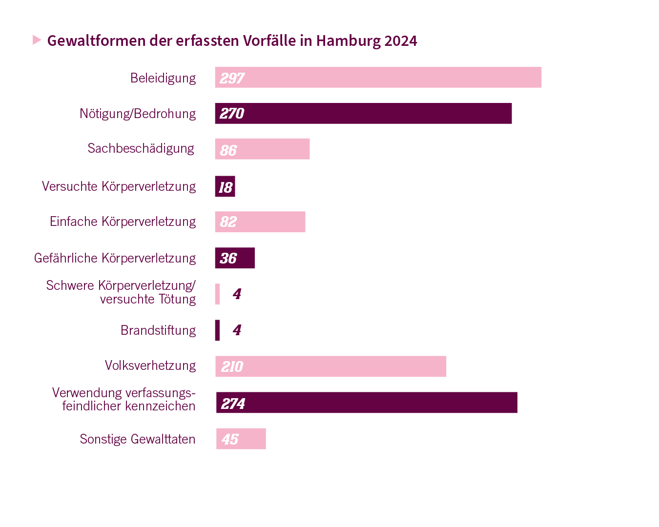 Grafik Gewaltformen Monitoring 2024 empower Balkendiagramm, das die Häufgkeiten der unterschiedlichen Gewaltformen der erfassten Vorfälle rechter Gewalt in Hamburg 2024 anzeigt.